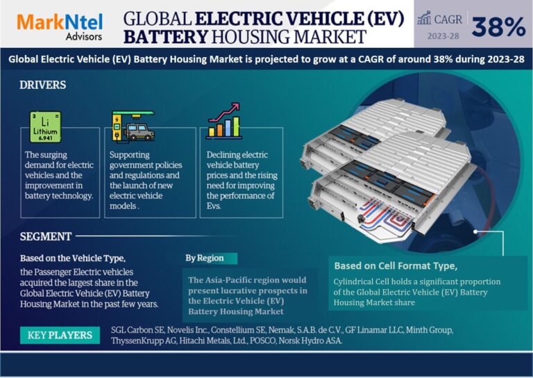 Global Electric Vehicle (EV) Battery Housing Market Growth Rate, Industry Trends Analysis: Forecast 2023-28
