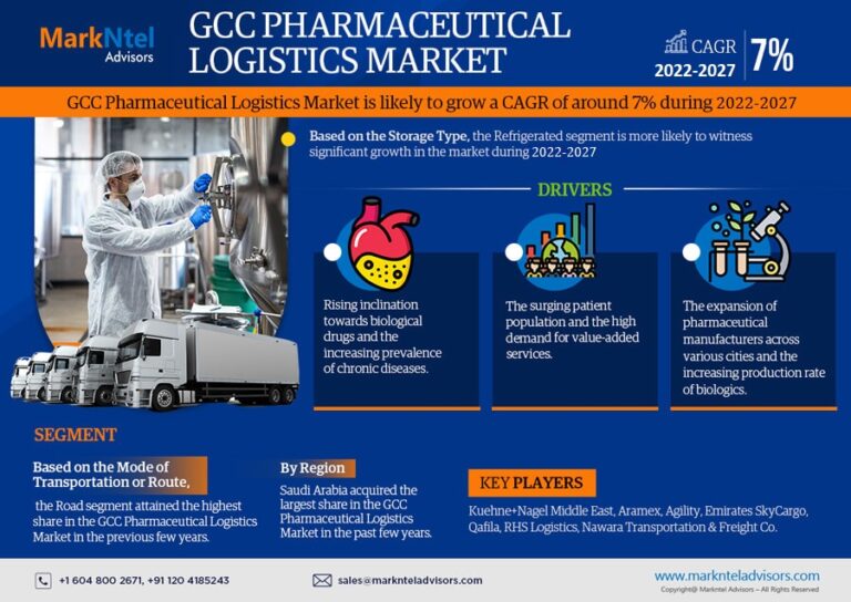 GCC Pharmaceutical Logistics Market Size, Share, Growth Opportunities, Driver, Restraints and Revenue Insights