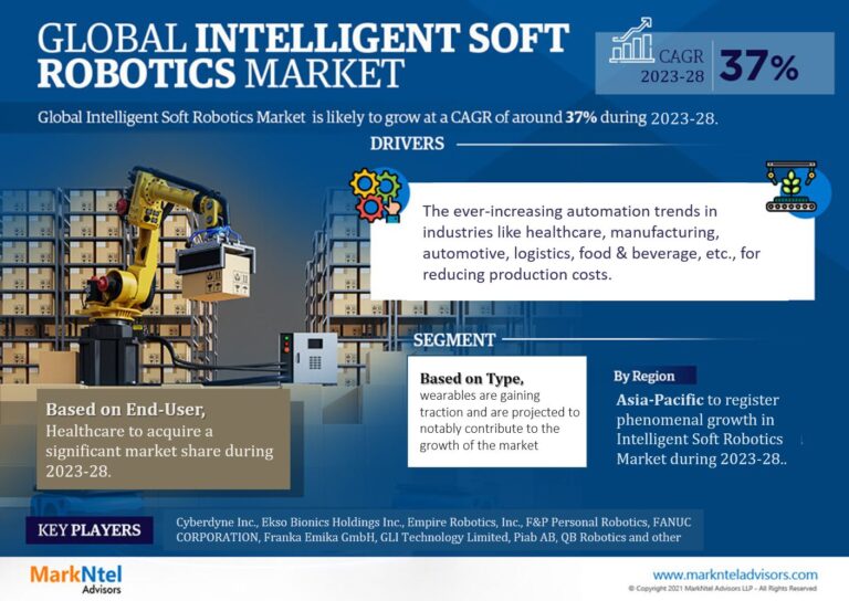 Global Intelligent Soft Robotics Market Overview by Rising Demands and Scope 2023 to 2028