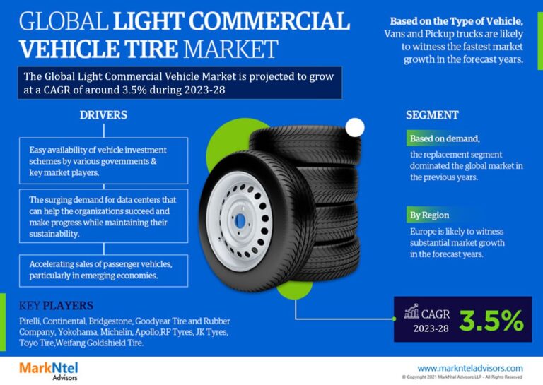 Global Light Commercial Vehicle Tire Market Forecast 2023-2028: Demand, Business Growth, Opportunity, Application, Cost, sales, Type, Size, Top Manufacturers Analysis