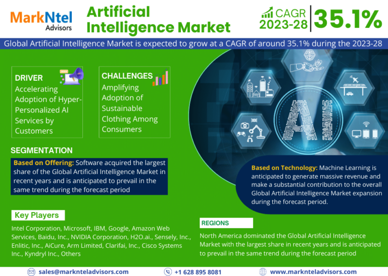 Global Artificial Intelligence Market Size Prediction by 2023-2028, Market Growth, Business Potential, Revenue and Share