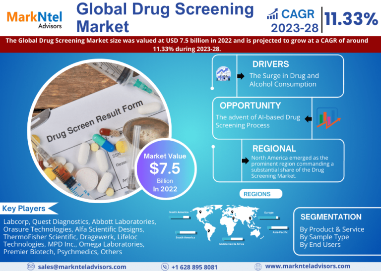 Exploring Global Drug Screening Market Trends: Share and Size Analysis for 2028