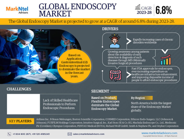 Global Endoscopy Market Industry Growth, Size, Share, Competition, Scope, Latest Trends and Challenges, to 2023-28
