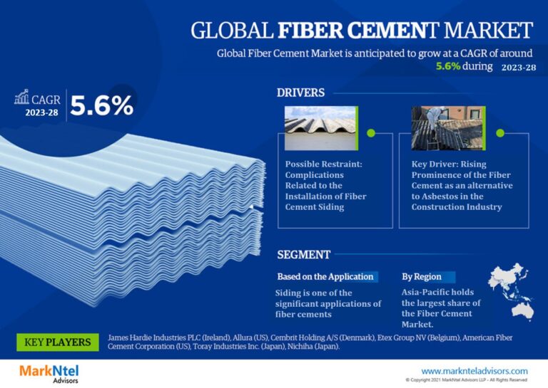 The Global Fiber Cement Market: Analysis and Forecast