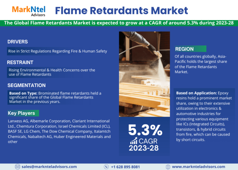 Global Flame Retardants Market Industry Growth, Size, Share, Competition, Scope, Latest Trends and Challenges, to 2023-28