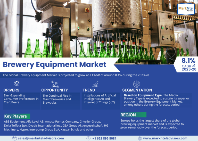 Exploring the Future Potential of Brewery Equipment Market: Size, Share, and Development Analysis