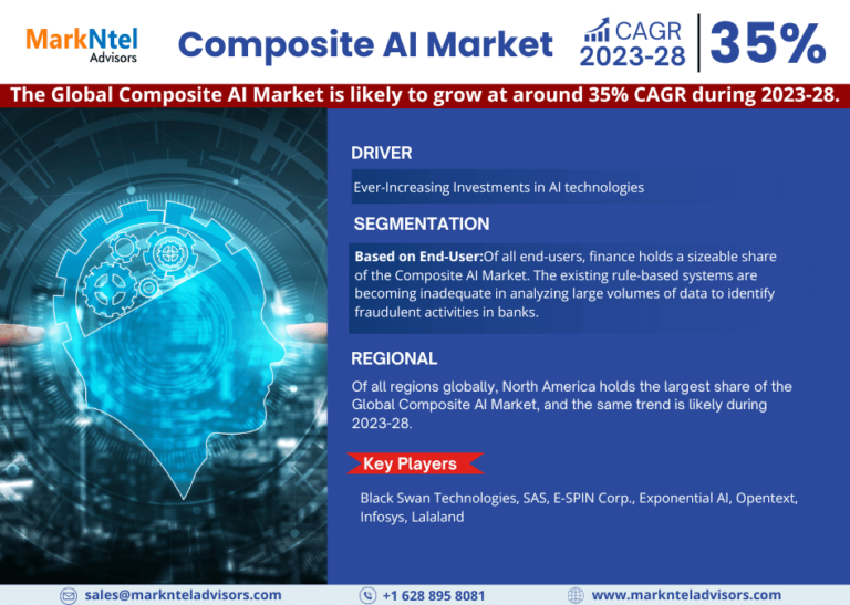 Future Trends in the Global Composite AI Market: Share, Forecast, Growth, Analysis 2023-2028