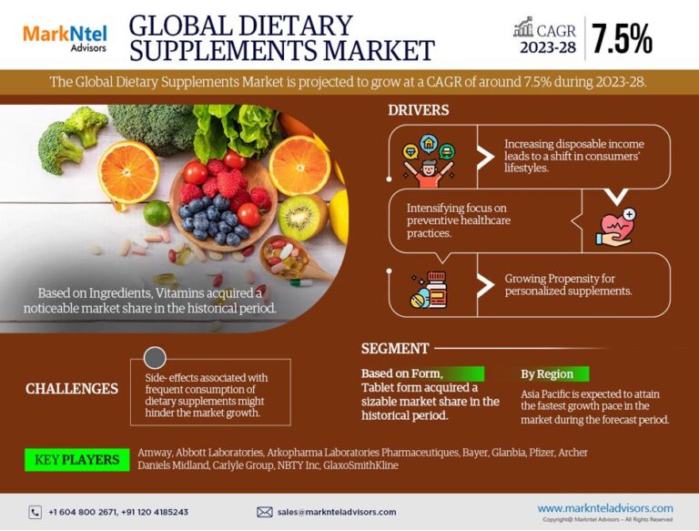 Dietary Supplements Market Size, Trends, Share, Companies and Report 2023-2028