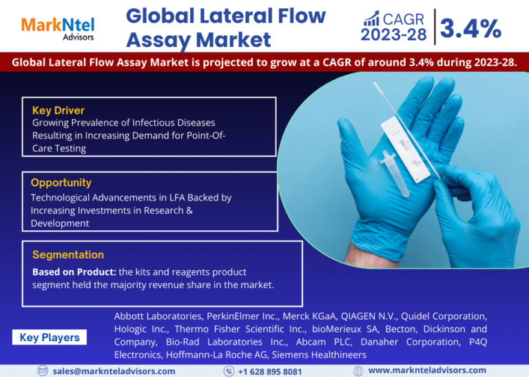 Lateral Flow Assay Market Size, Trends, Share, Companies and Report 2023-2028
