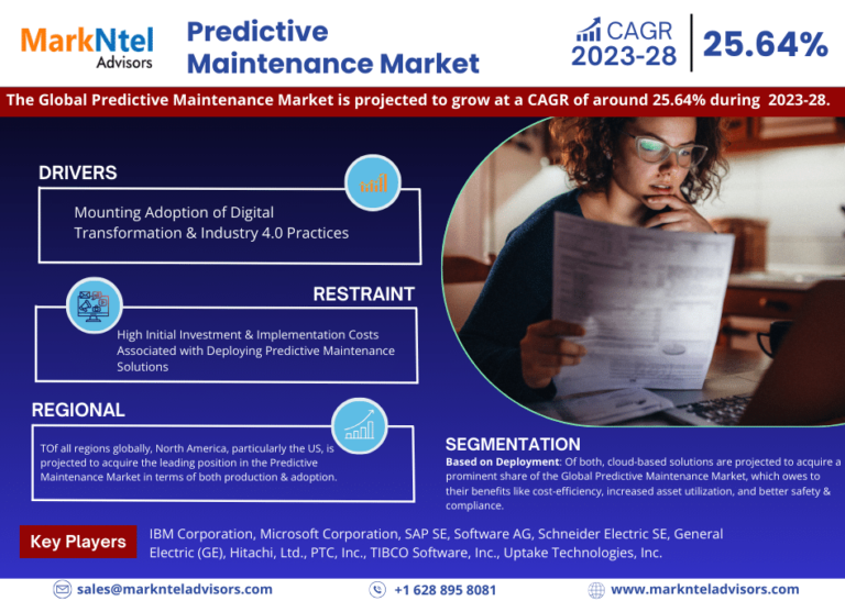 Predictive Maintenance Market Size, Trends, Share, Companies and Report 2023-2028