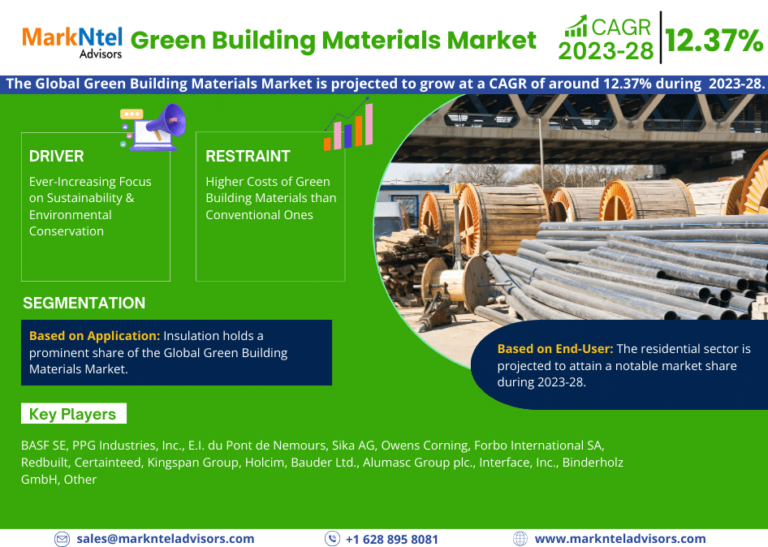 Green Building Market Size, Trends, Share, Companies and Report 2023-2028