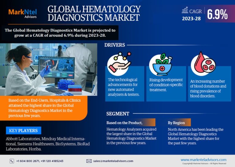 Hematology Diagnostics Market Size, Trends, Share, Companies and Report 2023-2028