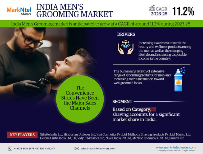 India Men’s Grooming Market Size Prediction by 2023-2028, Market Growth, Business Potential, Revenue and Share
