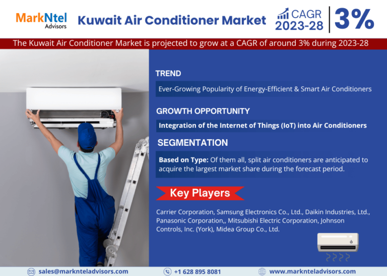 Kuwait Air Conditioner Market Size, Trends, Share, Companies and Report 2023-2028