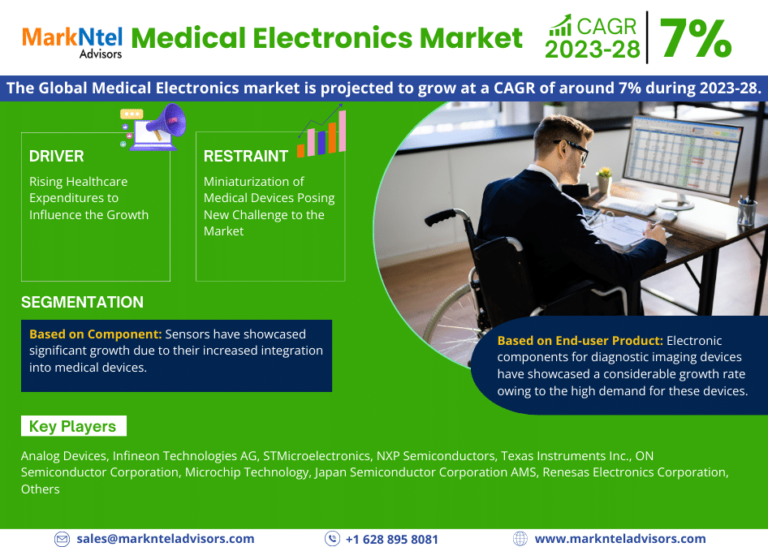 In-Depth Global Medical Electronics Market Analysis: Trends, Size, and Share by 2028
