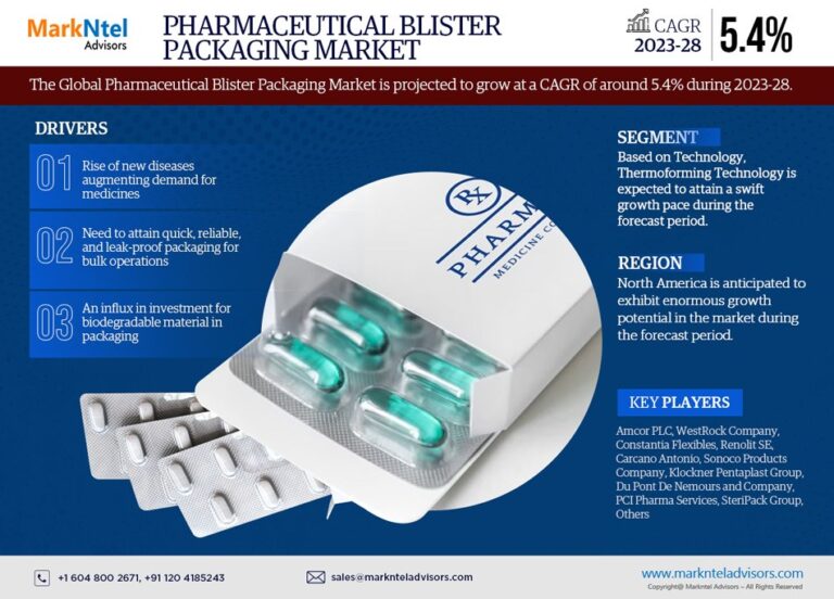 The Global Pharmaceutical Blister Packaging Market: Analysis and Forecast