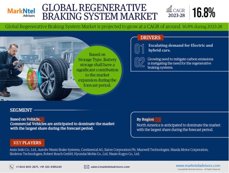 The Global Regenerative Braking System Market: Analysis and Forecast