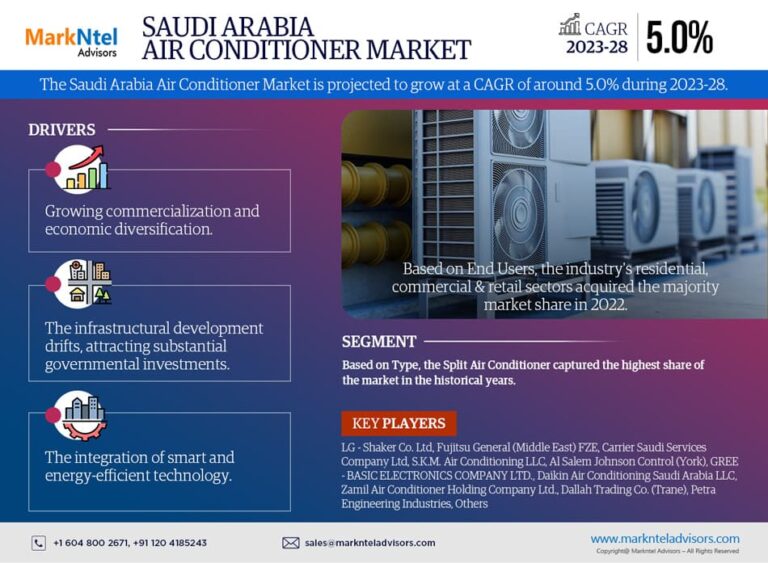 Saudi Arabia Air Conditioner Market Size, Trends, Share, Companies and Report 2023-2028