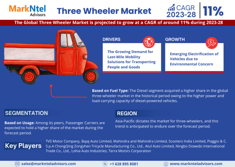 Three Wheeler Market Size, Trends, Share, Companies and Report 2023-2028