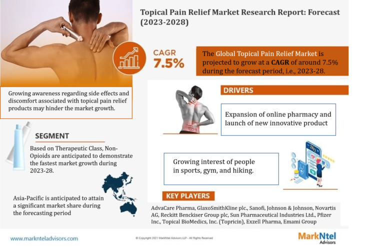 Global Topical Pain Relief Market Size Prediction by 2023-2028, Market Growth, Business Potential, Revenue and Share