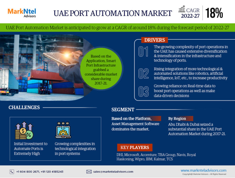 UAE Port Automation Market Size Prediction by 2023-2028, Market Growth, Business Potential, Revenue and Share