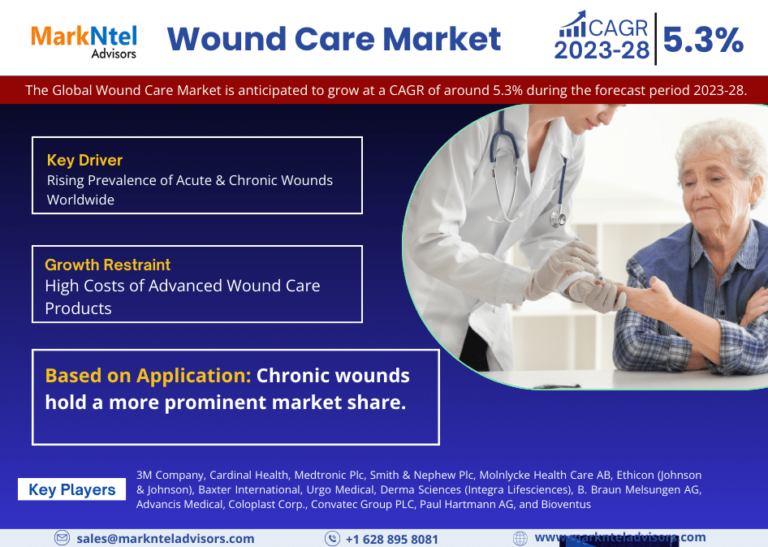 Wound Care Market Size, Trends, Share, Companies and Report 2023-2028