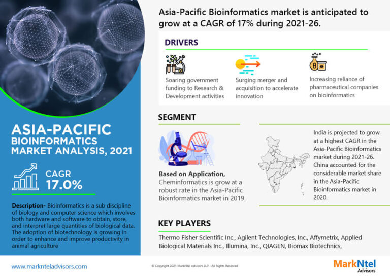 Asia Pacific Bioinformatics Market Share, and Size, and Growth | Latest Analysis 2026