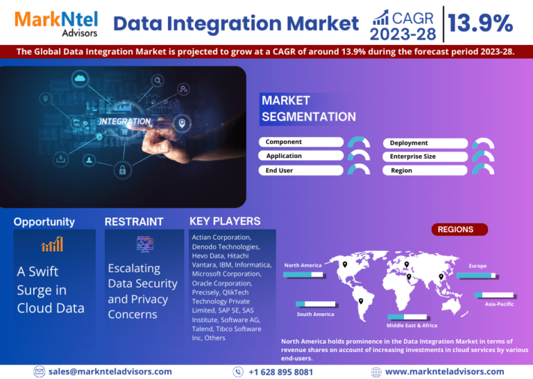 Data Integration Market Size, Industry Trends and Growth Report 2023-2028