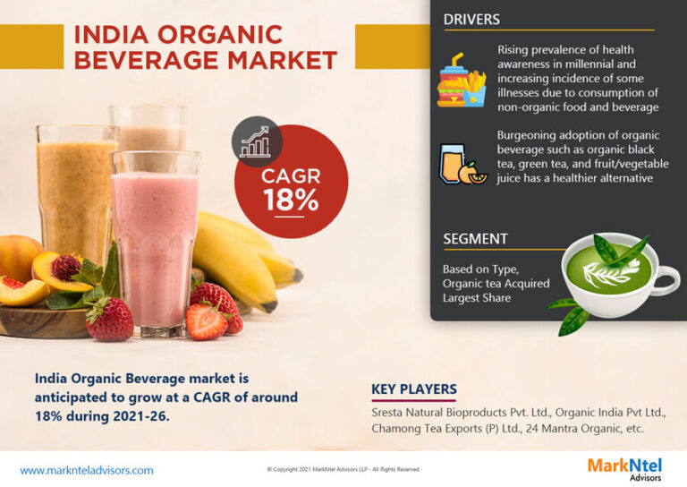 Latest Trends in the India Organic Beverage Market 2021: Industry Demand, Share, Growth and Leading Companies
