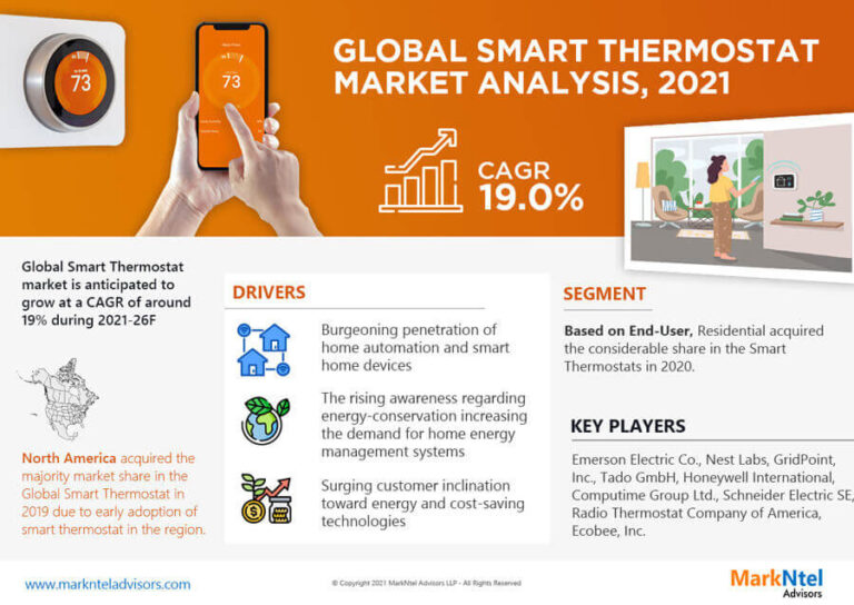 Latest Trends in the Global Smart Thermostat Market 2021: Industry Demand, Share, Growth and Leading Companies
