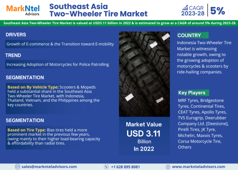 Southeast Asia Two-Wheeler Tire Market Share, and Size, and Growth | Latest Analysis 2023-2028