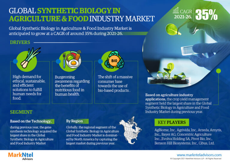 Top Companies in the Global Synthetic Biology in Agriculture & Food Market 2021 | Growth Rate, Latest Investment, Development and Expansion Till 2026
