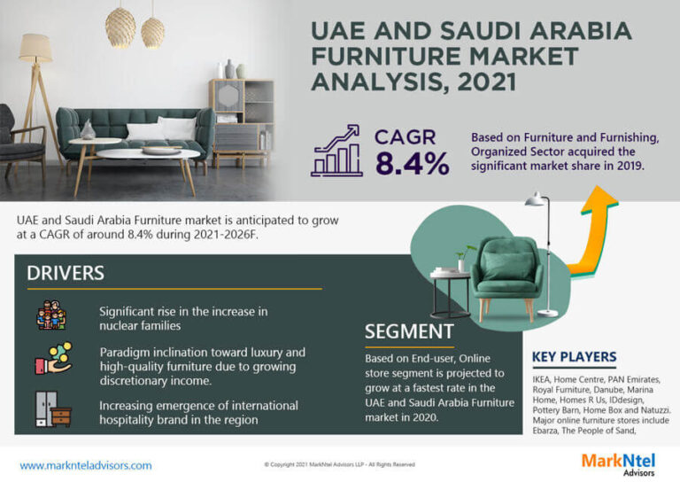 UAE and Saudi Arabia Furniture Market Growth, Demand, Segment and Leading Companies Analysis To 2026