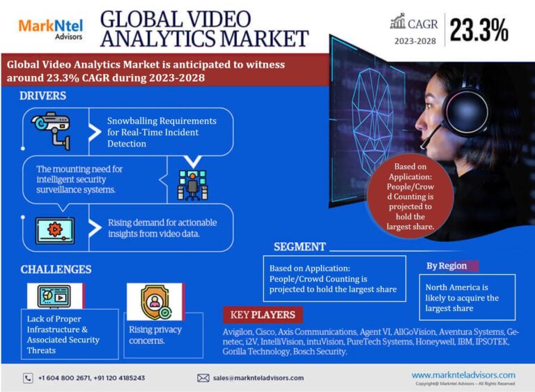 Video Analytics Market 2023-2028: Global Report on Size, Growth, Trends & Top Companies